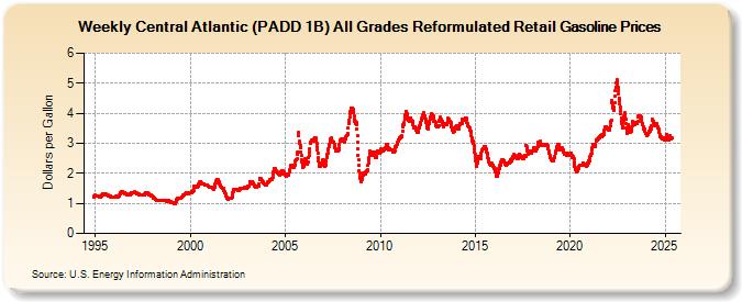 Weekly Central Atlantic (PADD 1B) All Grades Reformulated Retail Gasoline Prices (Dollars per Gallon)