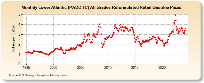 Lower Atlantic (PADD 1C) All Grades Reformulated Retail Gasoline Prices (Dollars per Gallon)