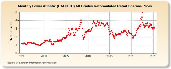 Lower Atlantic (PADD 1C) All Grades Reformulated Retail Gasoline Prices (Dollars per Gallon)