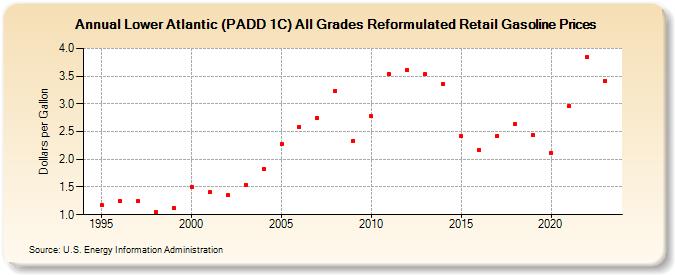 Lower Atlantic (PADD 1C) All Grades Reformulated Retail Gasoline Prices (Dollars per Gallon)