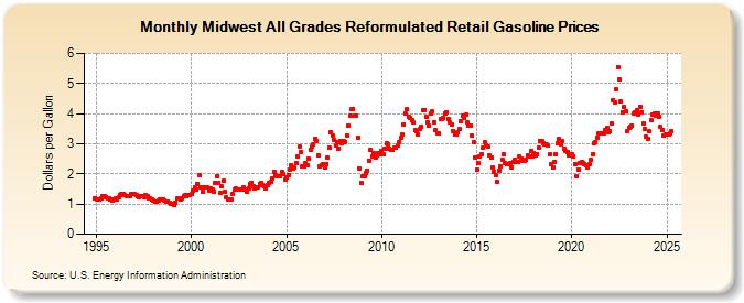 Midwest All Grades Reformulated Retail Gasoline Prices (Dollars per Gallon)