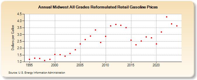 Midwest All Grades Reformulated Retail Gasoline Prices (Dollars per Gallon)