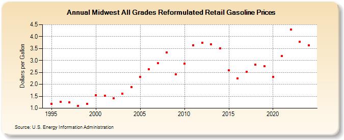 Midwest All Grades Reformulated Retail Gasoline Prices (Dollars per Gallon)