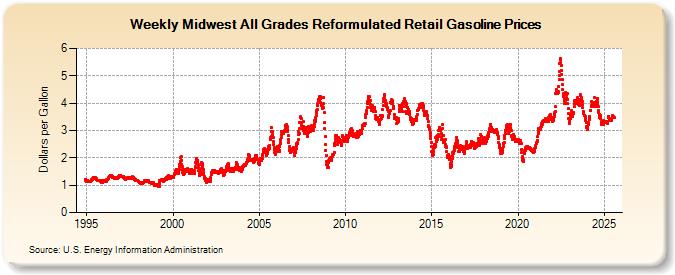 Weekly Midwest All Grades Reformulated Retail Gasoline Prices (Dollars per Gallon)