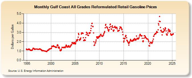 Gulf Coast All Grades Reformulated Retail Gasoline Prices (Dollars per Gallon)