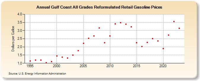 Gulf Coast All Grades Reformulated Retail Gasoline Prices (Dollars per Gallon)