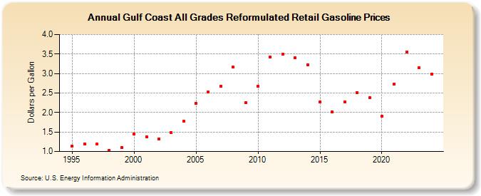 Gulf Coast All Grades Reformulated Retail Gasoline Prices (Dollars per Gallon)