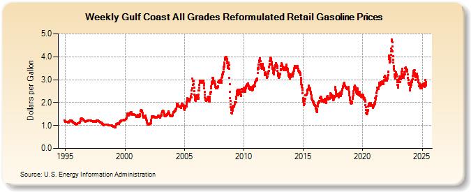 Weekly Gulf Coast All Grades Reformulated Retail Gasoline Prices (Dollars per Gallon)