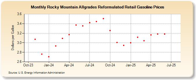 Rocky Mountain Allgrades Reformulated Retail Gasoline Prices (Dollars per Gallon)