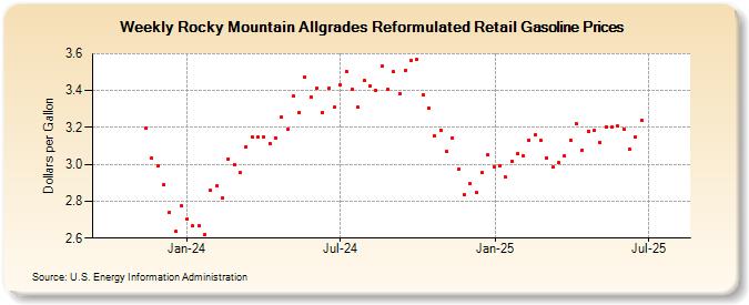 Weekly Rocky Mountain Allgrades Reformulated Retail Gasoline Prices (Dollars per Gallon)