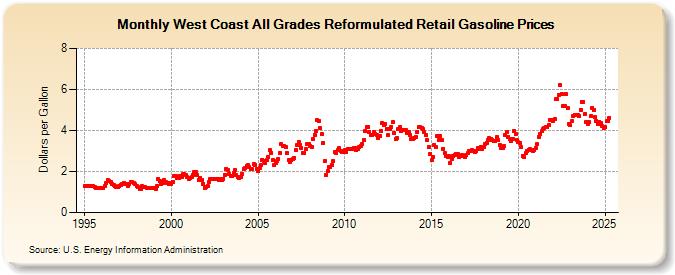 West Coast All Grades Reformulated Retail Gasoline Prices (Dollars per Gallon)