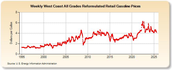 Weekly West Coast All Grades Reformulated Retail Gasoline Prices (Dollars per Gallon)