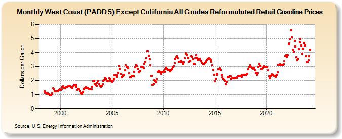 West Coast (PADD 5) Except California All Grades Reformulated Retail Gasoline Prices (Dollars per Gallon)