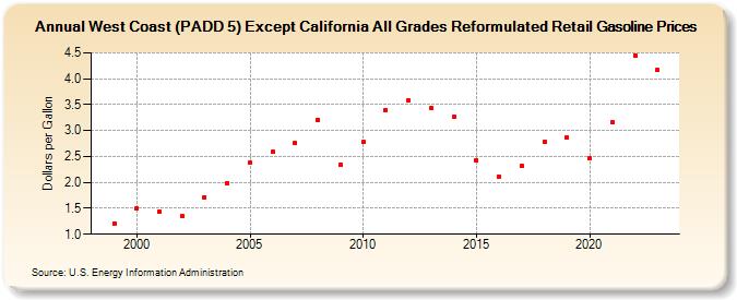 West Coast (PADD 5) Except California All Grades Reformulated Retail Gasoline Prices (Dollars per Gallon)