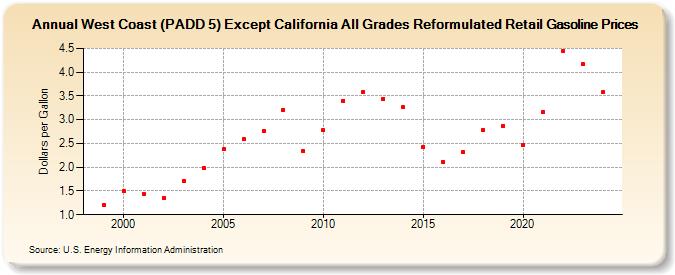 West Coast (PADD 5) Except California All Grades Reformulated Retail Gasoline Prices (Dollars per Gallon)