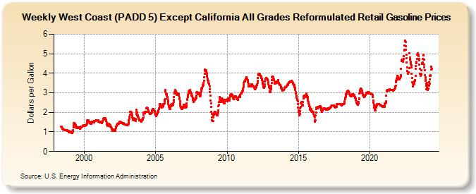 Weekly West Coast (PADD 5) Except California All Grades Reformulated Retail Gasoline Prices (Dollars per Gallon)