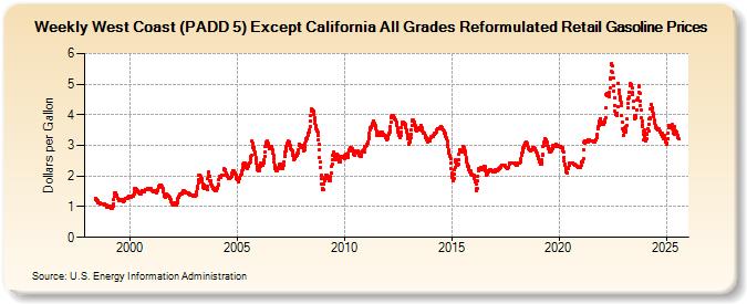 Weekly West Coast (PADD 5) Except California All Grades Reformulated Retail Gasoline Prices (Dollars per Gallon)