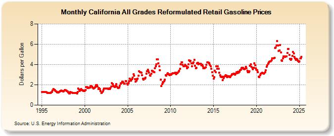 California All Grades Reformulated Retail Gasoline Prices (Dollars per Gallon)