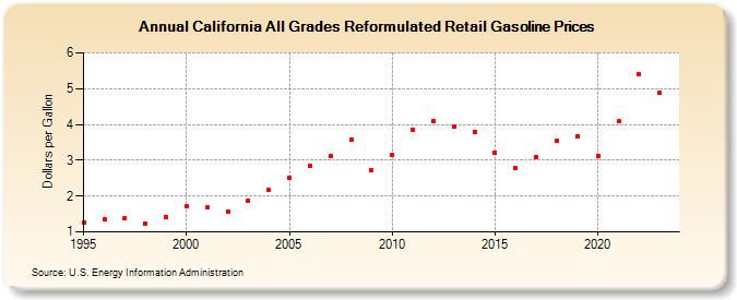 California All Grades Reformulated Retail Gasoline Prices (Dollars per Gallon)