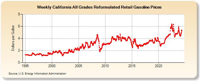 Weekly California All Grades Reformulated Retail Gasoline Prices (Dollars per Gallon)
