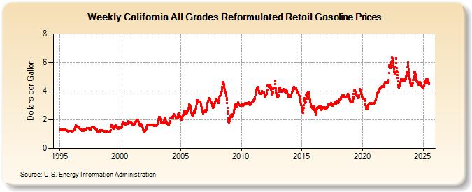 Weekly California All Grades Reformulated Retail Gasoline Prices (Dollars per Gallon)