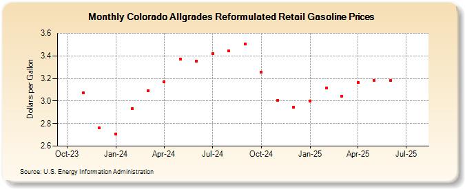 Colorado Allgrades Reformulated Retail Gasoline Prices (Dollars per Gallon)