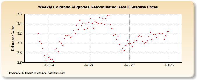 Weekly Colorado Allgrades Reformulated Retail Gasoline Prices (Dollars per Gallon)