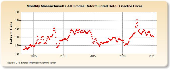 Massachusetts All Grades Reformulated Retail Gasoline Prices (Dollars per Gallon)