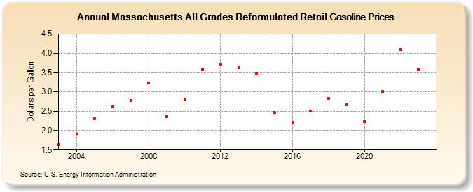Massachusetts All Grades Reformulated Retail Gasoline Prices (Dollars per Gallon)