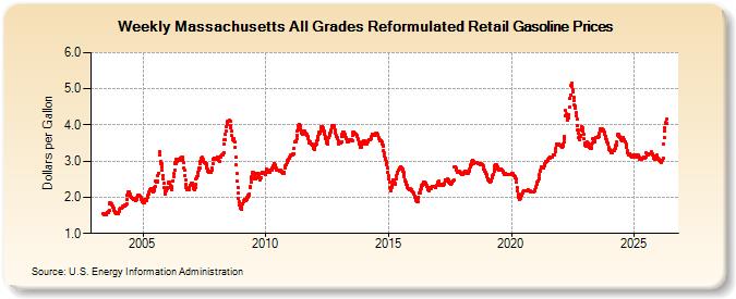 Weekly Massachusetts All Grades Reformulated Retail Gasoline Prices (Dollars per Gallon)