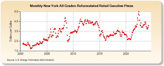New York All Grades Reformulated Retail Gasoline Prices (Dollars per Gallon)