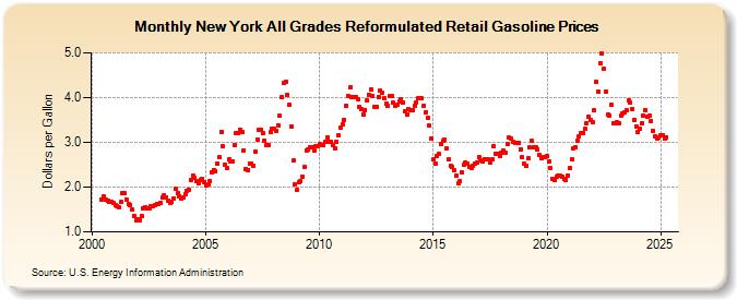 New York All Grades Reformulated Retail Gasoline Prices (Dollars per Gallon)