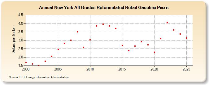 New York All Grades Reformulated Retail Gasoline Prices (Dollars per Gallon)