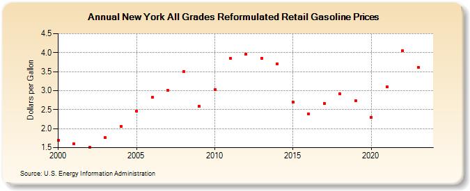 New York All Grades Reformulated Retail Gasoline Prices (Dollars per Gallon)