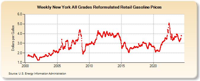 Weekly New York All Grades Reformulated Retail Gasoline Prices (Dollars per Gallon)