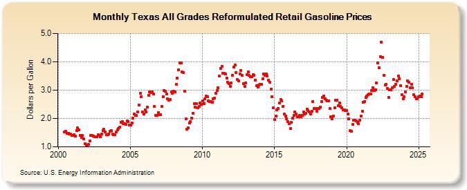 Texas All Grades Reformulated Retail Gasoline Prices (Dollars per Gallon)