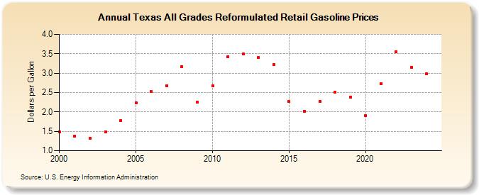 Texas All Grades Reformulated Retail Gasoline Prices (Dollars per Gallon)