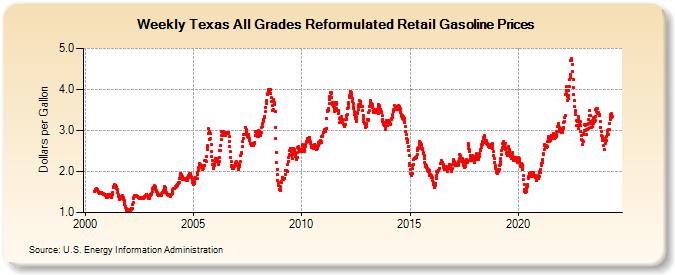 Weekly Texas All Grades Reformulated Retail Gasoline Prices (Dollars per Gallon)