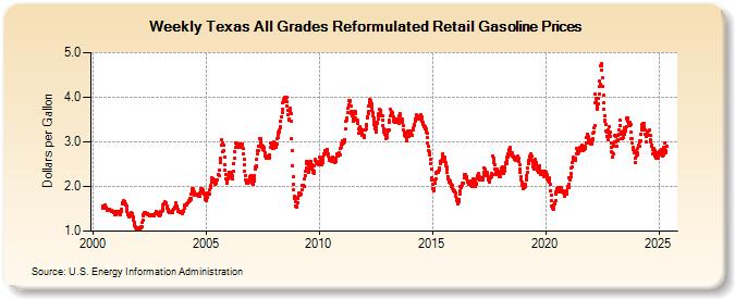 Weekly Texas All Grades Reformulated Retail Gasoline Prices (Dollars per Gallon)