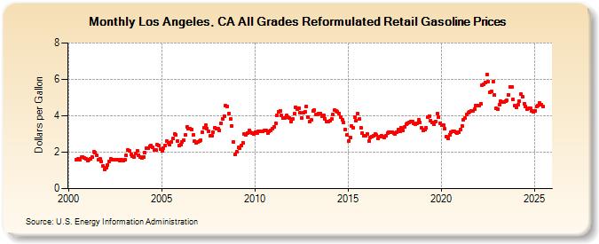 Los Angeles, CA All Grades Reformulated Retail Gasoline Prices (Dollars per Gallon)