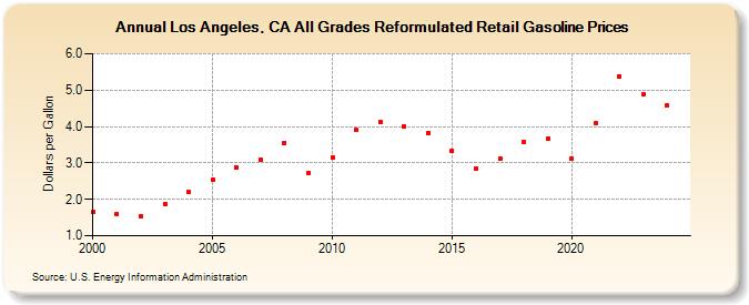 Los Angeles, CA All Grades Reformulated Retail Gasoline Prices (Dollars per Gallon)