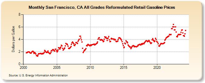 San Francisco, CA All Grades Reformulated Retail Gasoline Prices (Dollars per Gallon)
