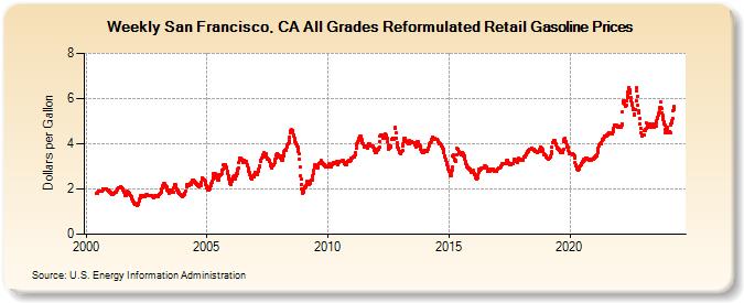 Weekly San Francisco, CA All Grades Reformulated Retail Gasoline Prices (Dollars per Gallon)