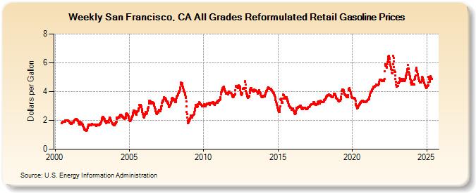 Weekly San Francisco, CA All Grades Reformulated Retail Gasoline Prices (Dollars per Gallon)