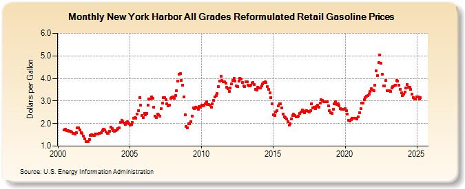 New York Harbor All Grades Reformulated Retail Gasoline Prices (Dollars per Gallon)