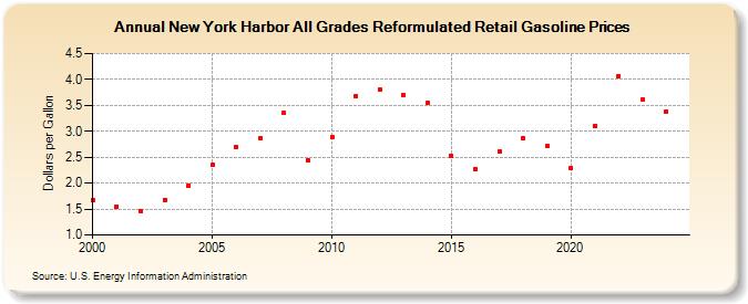 New York Harbor All Grades Reformulated Retail Gasoline Prices (Dollars per Gallon)