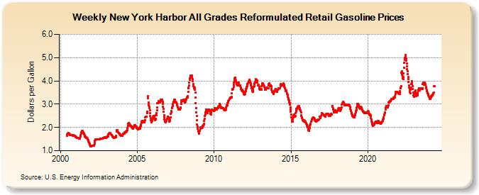 Weekly New York Harbor All Grades Reformulated Retail Gasoline Prices (Dollars per Gallon)