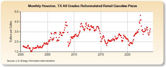Houston, TX All Grades Reformulated Retail Gasoline Prices (Dollars per Gallon)