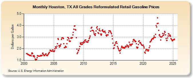 Houston, TX All Grades Reformulated Retail Gasoline Prices (Dollars per Gallon)