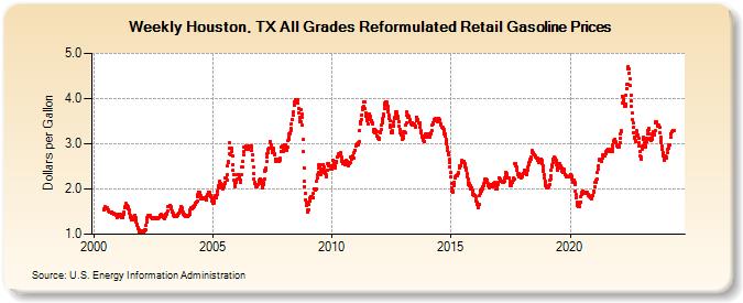 Weekly Houston, TX All Grades Reformulated Retail Gasoline Prices (Dollars per Gallon)